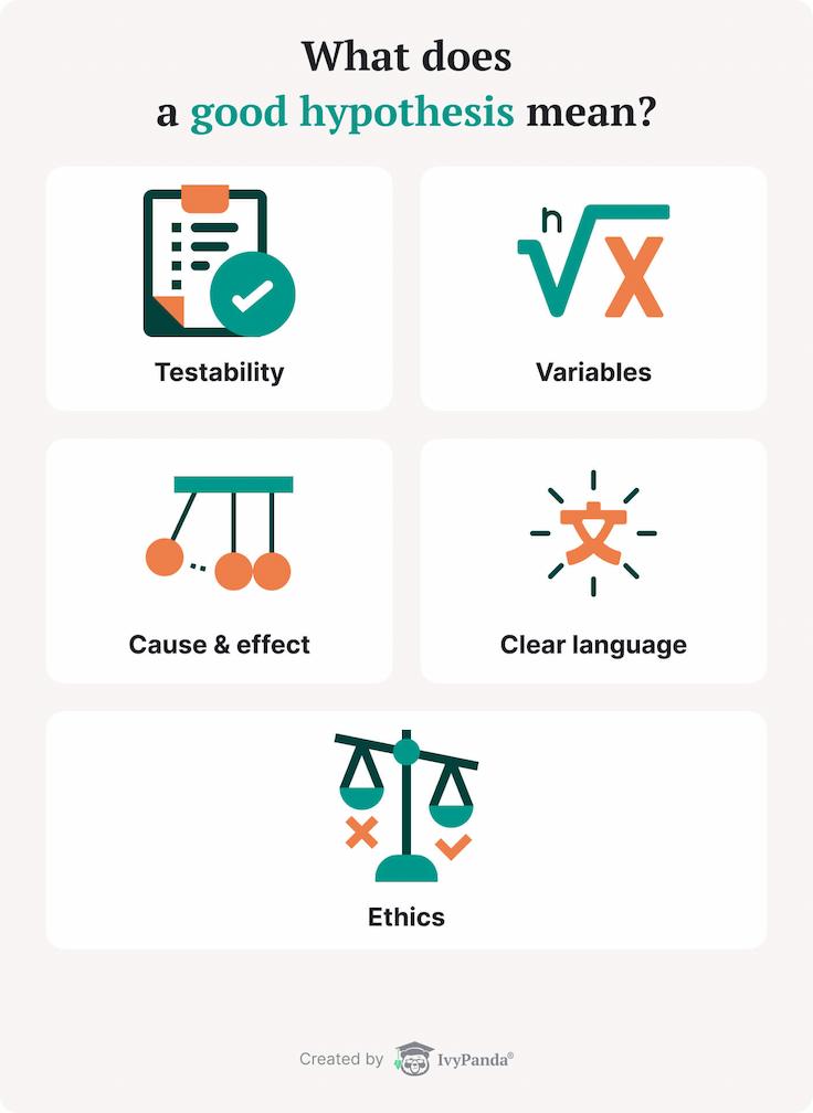 The picture lists the criteria of a good research hypothesis.