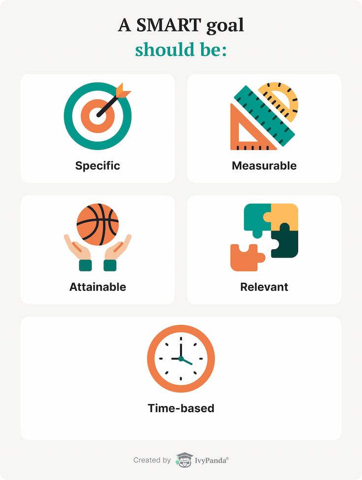 The picture lists the components of a well-formulated SMART goal.
