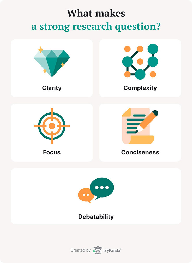 The picture lists the parameters of a good research question.